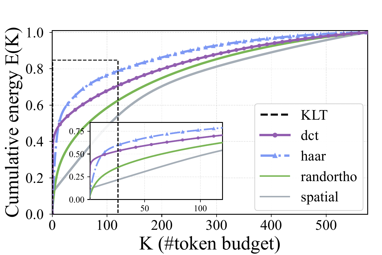 Energy retention under magnitude truncation